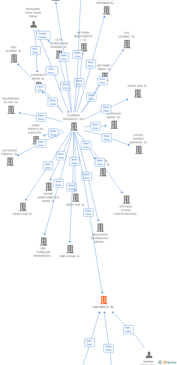 Vinculaciones societarias de CAV BIDCO SL