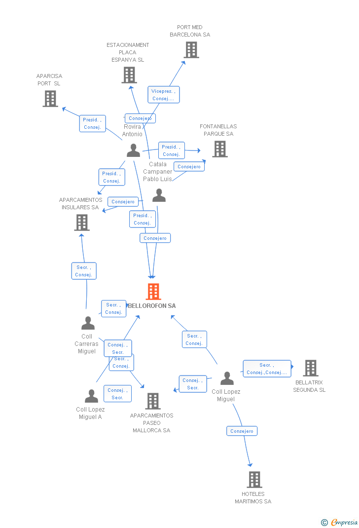 Vinculaciones societarias de BELLOROFON SA