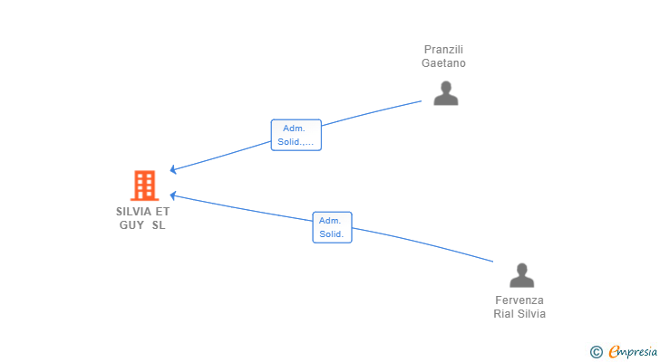 Vinculaciones societarias de SILVIA ET GUY SL