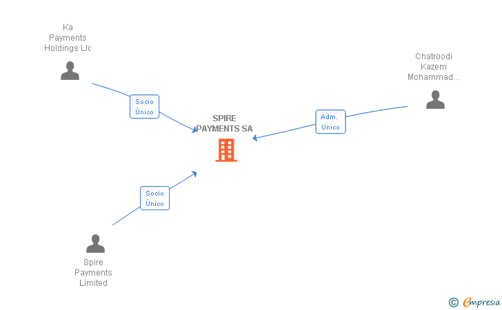 Vinculaciones societarias de SPIRE PAYMENTS SA
