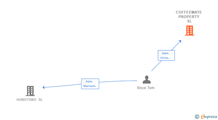Vinculaciones societarias de COFFEEMATE PROPERTY SL
