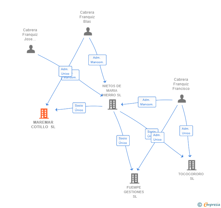Vinculaciones societarias de MAREMAR COTILLO SL