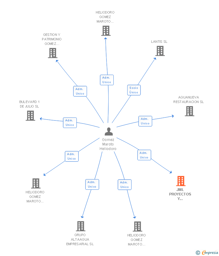 Vinculaciones societarias de JML PROYECTOS Y CONSTRUCCIONES SL
