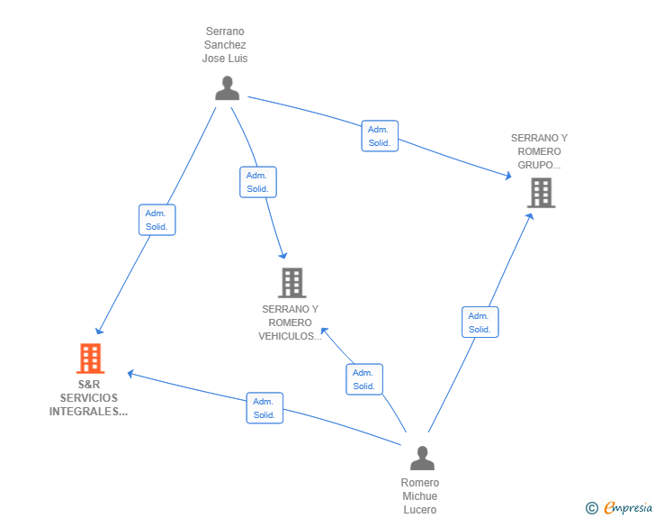 Vinculaciones societarias de S&R SERVICIOS INTEGRALES DE CONSULTORIA SL