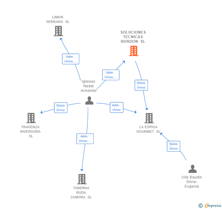 Vinculaciones societarias de SOLUCIONES TECNICAS BORDON SL