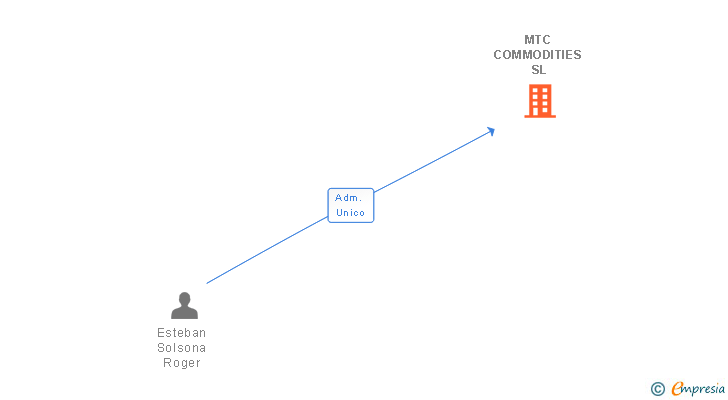 Vinculaciones societarias de MTC COMMODITIES SL