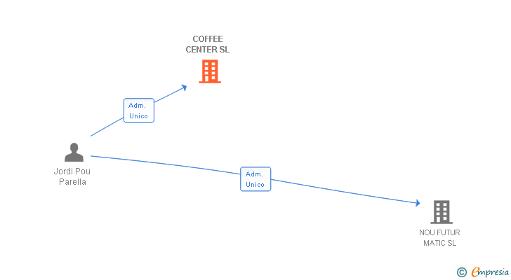 Vinculaciones societarias de COFFEE CENTER SL