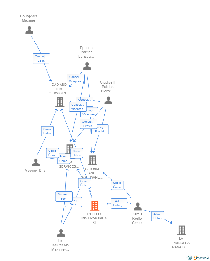 Vinculaciones societarias de REILLO INVERSIONES SL