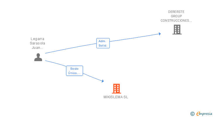 Vinculaciones societarias de MIKISLEMA SL