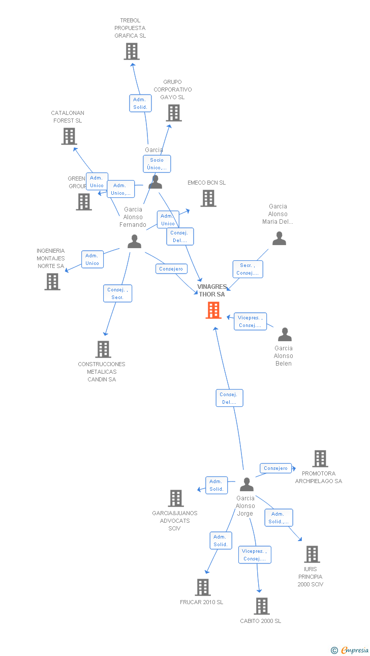 Vinculaciones societarias de VINAGRES THOR SA