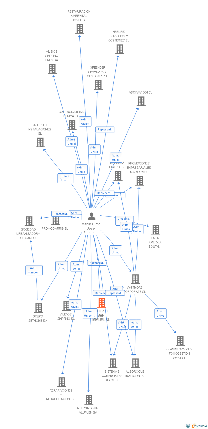 Vinculaciones societarias de EL DIEZ DE SAN MIGUEL SL