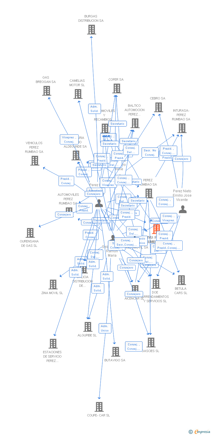 Vinculaciones societarias de HYU-PEREZ RUMBAO SA