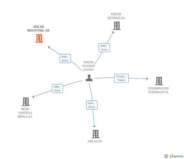Vinculaciones societarias de AIRLAN INDUSTRIAL SA