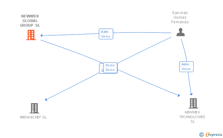 Vinculaciones societarias de NEWWEX GLOBAL GROUP SL