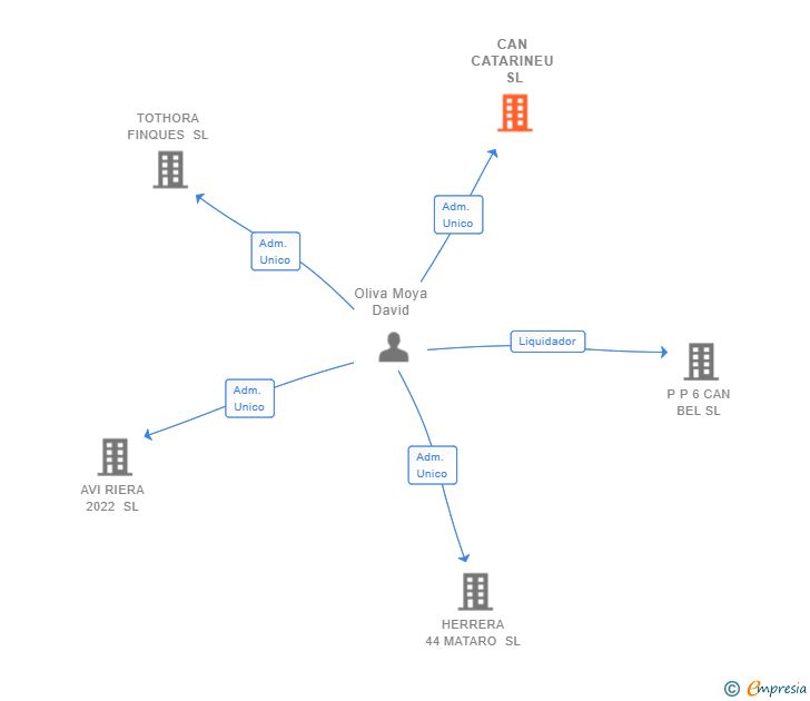 Vinculaciones societarias de CAN CATARINEU SL