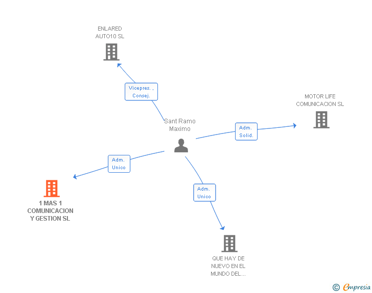Vinculaciones societarias de 1 MAS 1 COMUNICACION Y GESTION SL