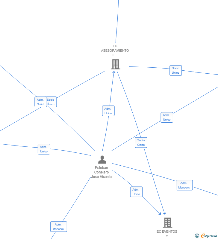 Vinculaciones societarias de ZETA PROJECT 2025 SL