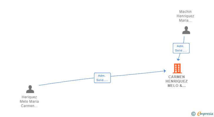 Vinculaciones societarias de CARMEN HENRIQUEZ MELO & ASOCIADOS SLP