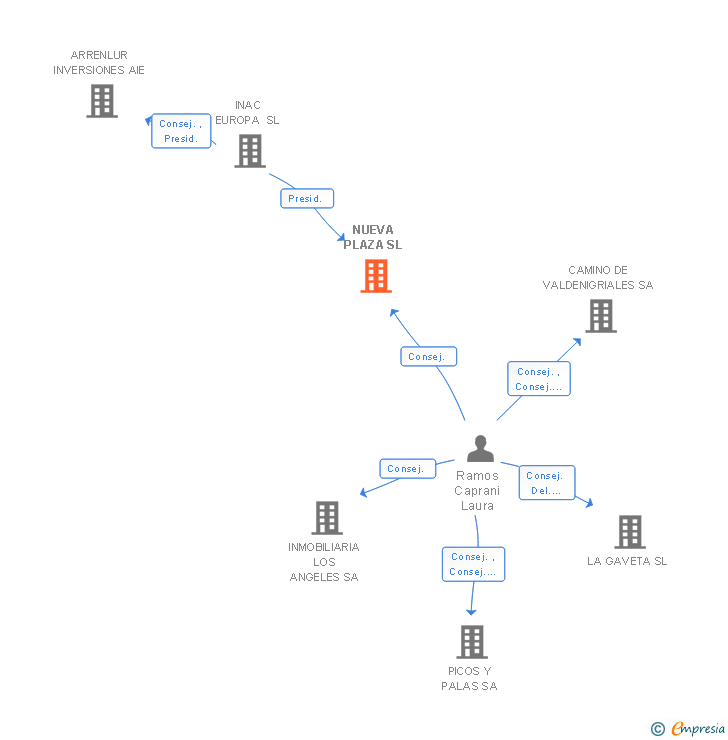 Vinculaciones societarias de NUEVA PLAZA SL