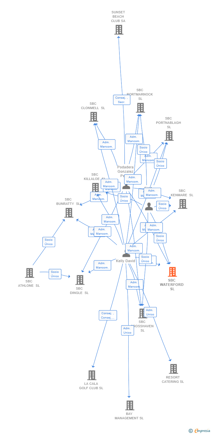 Vinculaciones societarias de SBC WATERFORD SL