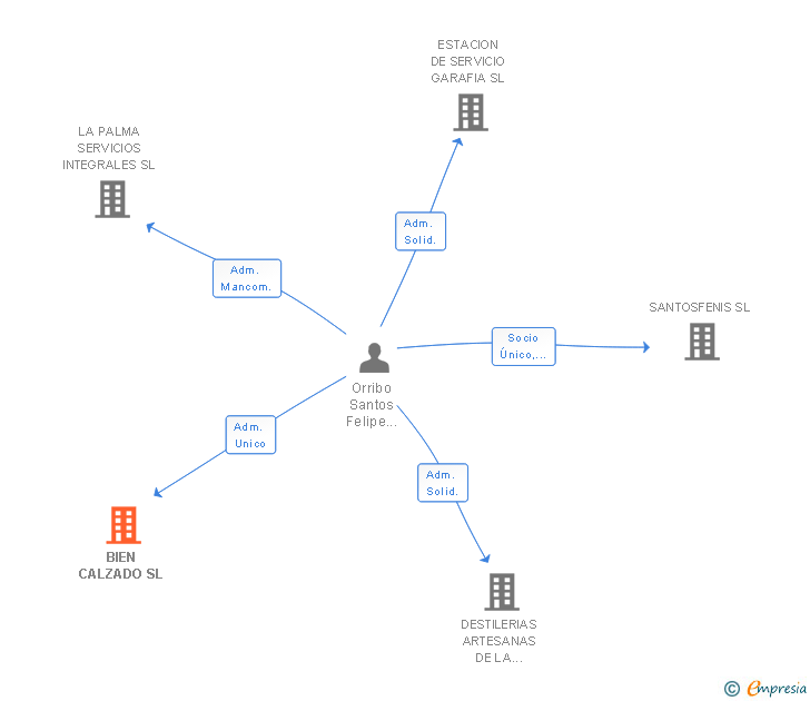 Vinculaciones societarias de BIEN CALZADO SL