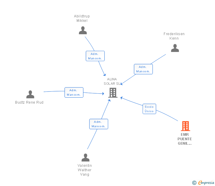 Vinculaciones societarias de EMR PUENTE GENIL GMBH