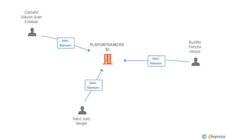 Vinculaciones societarias de PLAYONTRAINERS SL