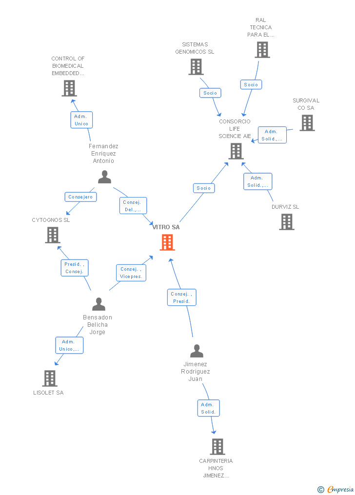 Vinculaciones societarias de VITRO SA