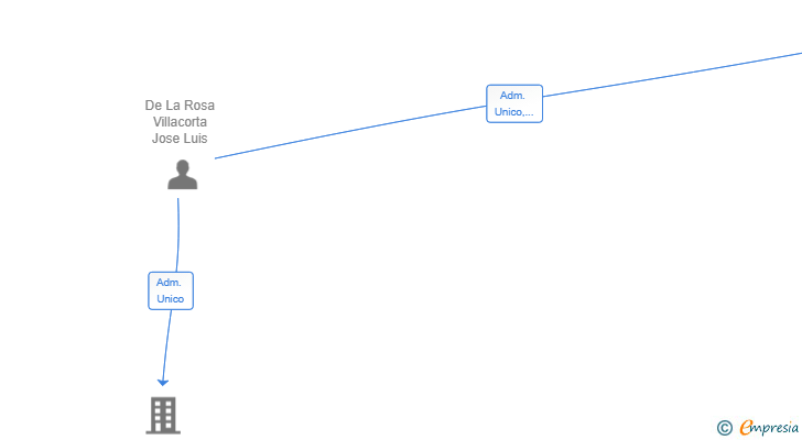 Vinculaciones societarias de SERVICIOS GLOBALES DE LA ROSA SL
