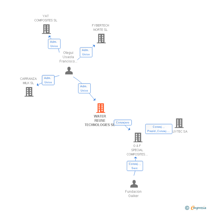 Vinculaciones societarias de WATER REUSE TECHNOLOGIES SL
