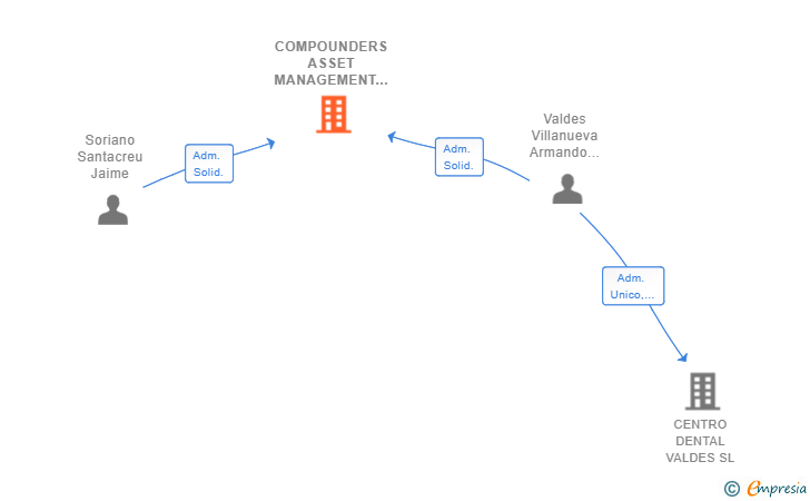 Vinculaciones societarias de COMPOUNDERS ASSET MANAGEMENT SL