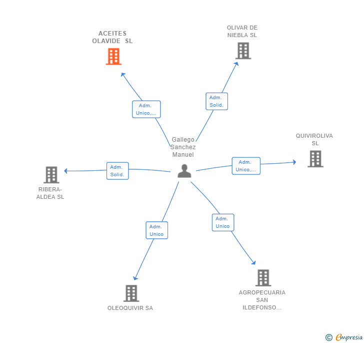 Vinculaciones societarias de ACEITES OLAVIDE SL