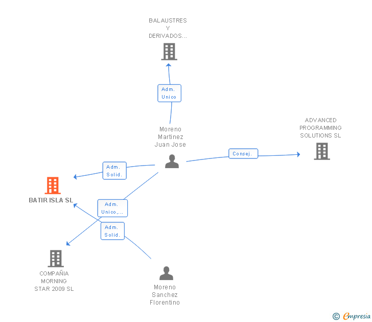 Vinculaciones societarias de BATIR ISLA SL