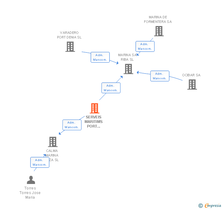 Vinculaciones societarias de SERVEIS MARITIMS PORT EIVISSA SL