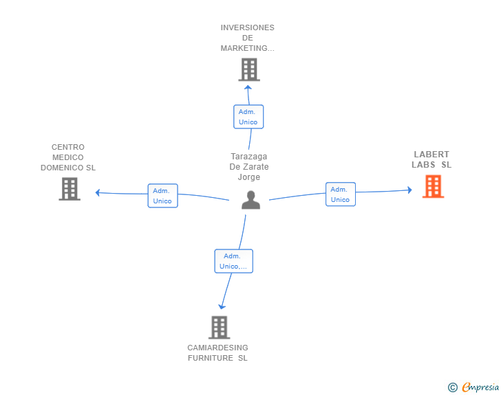 Vinculaciones societarias de LABERT LABS SL