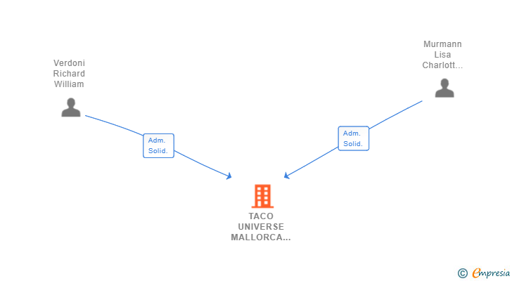 Vinculaciones societarias de TACO UNIVERSE MALLORCA SL