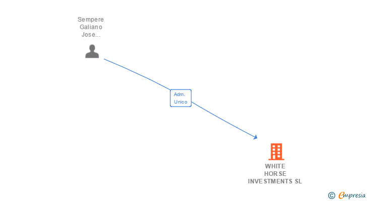 Vinculaciones societarias de WHITE HORSE INVESTMENTS SL