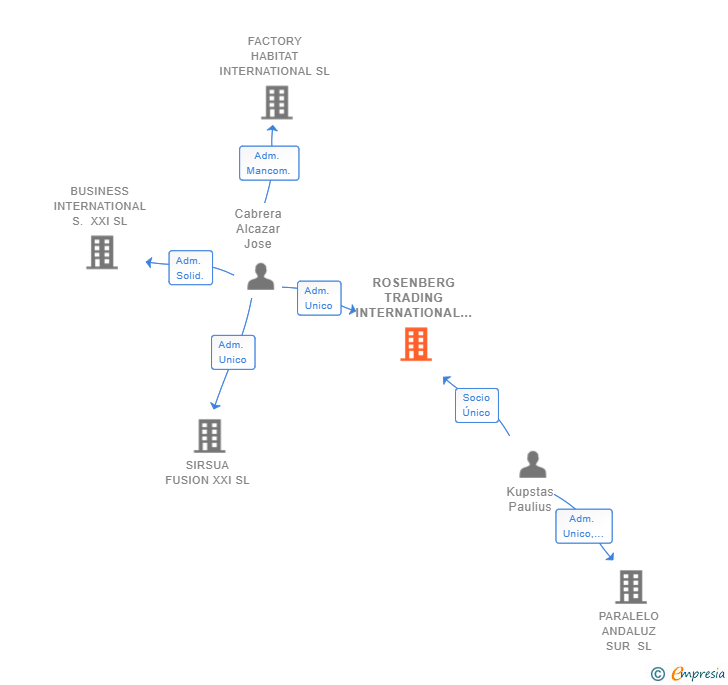 Vinculaciones societarias de ROSENBERG TRADING INTERNATIONAL UG SL