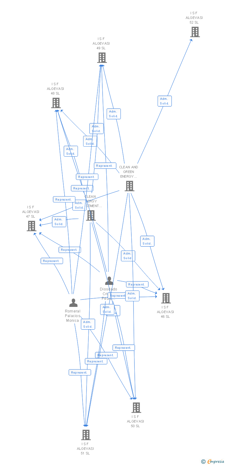 Vinculaciones societarias de I S F ALGEVASI 35 SL