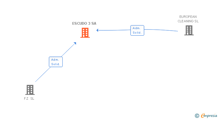 Vinculaciones societarias de ESCUDO 3 SA