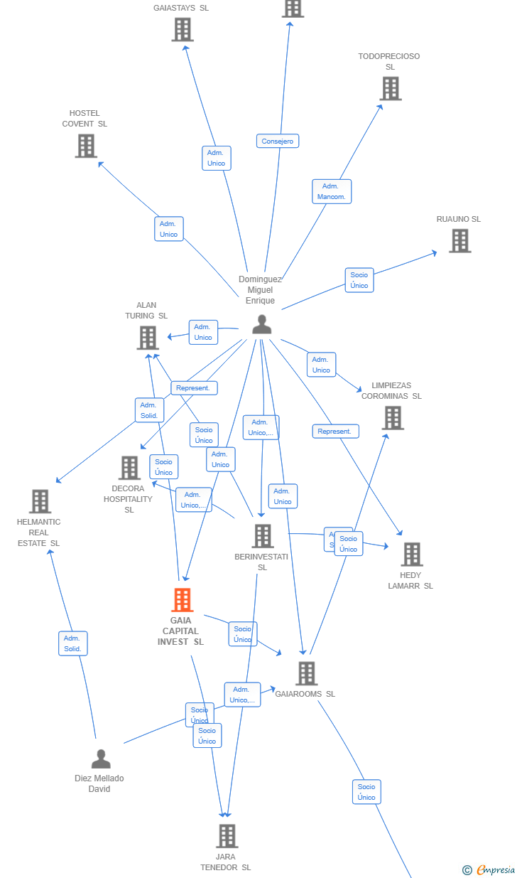 Vinculaciones societarias de GAIA CAPITAL INVEST SL