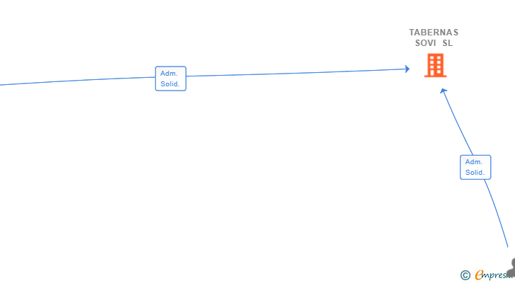Vinculaciones societarias de TABERNAS SOVI SL