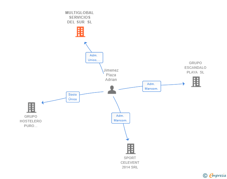 Vinculaciones societarias de MULTIGLOBAL SERVICIOS DEL SUR SL