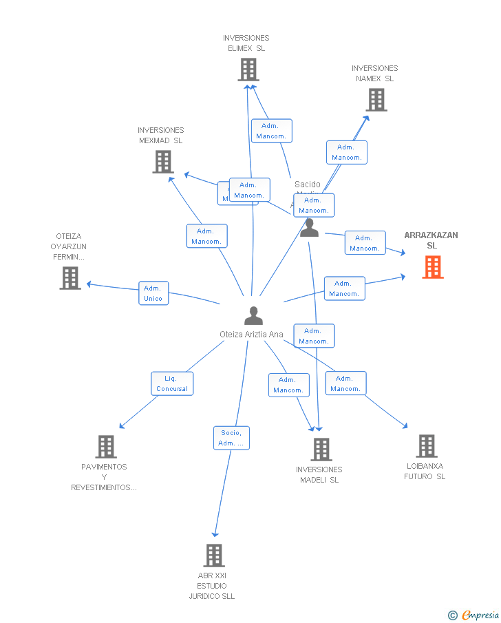Vinculaciones societarias de ARRAZKAZAN SL