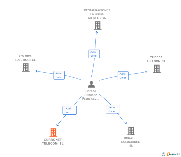 Vinculaciones societarias de CURRONET TELECOM SL