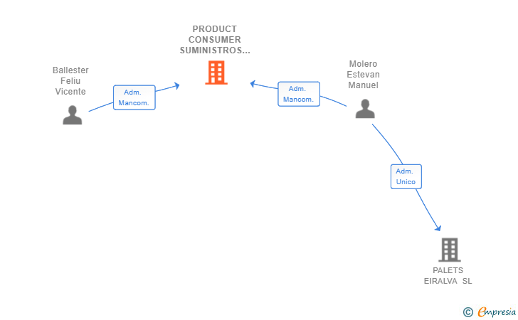 Vinculaciones societarias de PRODUCT CONSUMER SUMINISTROS SL