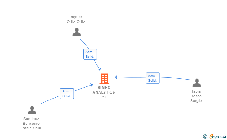 Vinculaciones societarias de BIMEX ANALYTICS SL