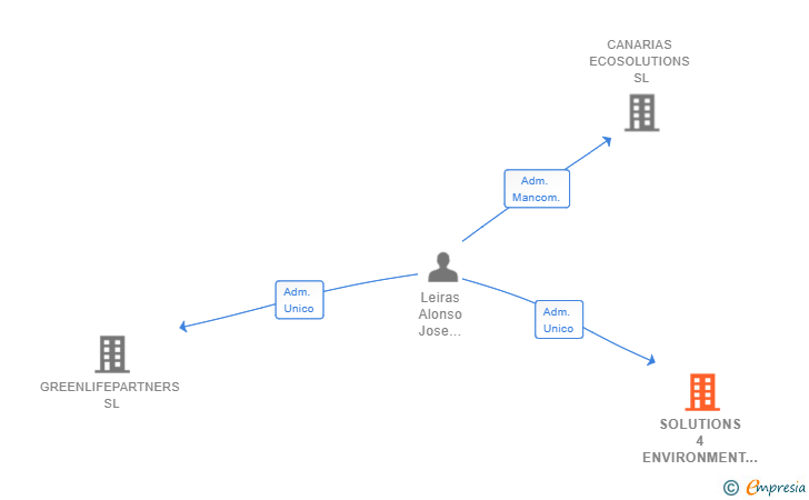 Vinculaciones societarias de SOLUTIONS 4 ENVIRONMENT SL