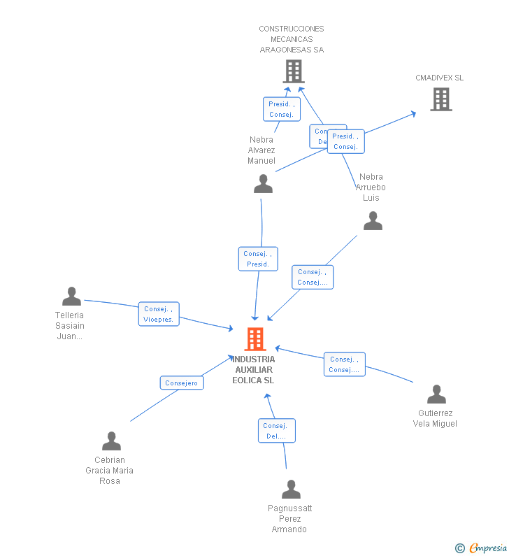 Vinculaciones societarias de INDUSTRIA AUXILIAR EOLICA SL