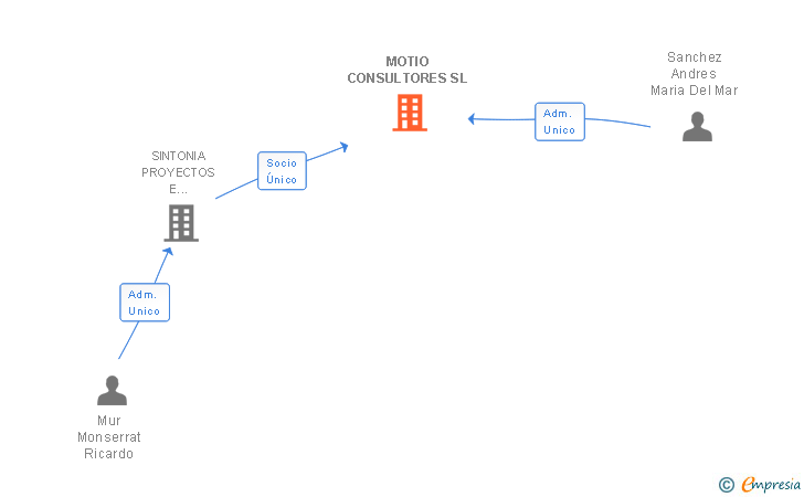 Vinculaciones societarias de MOTIO CONSULTORES SL